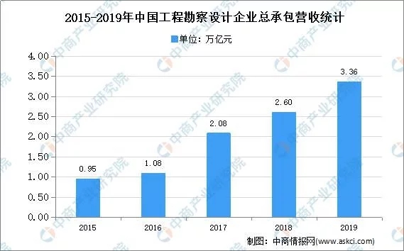 2020年中國工程勘察設計市場現狀及發展趨勢預測分析